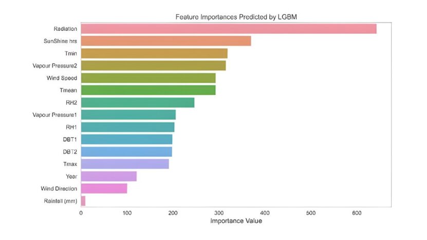 AI applications in agriculture