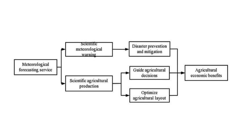 Agricultural resilience in China